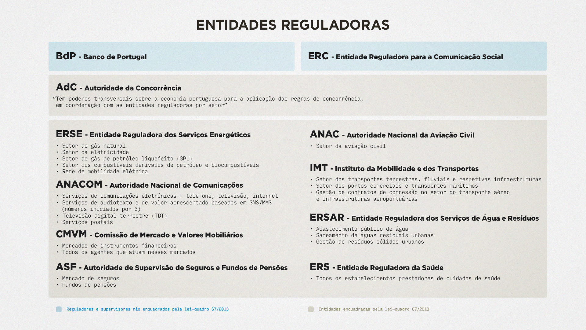Organigrama entidades reguladoras