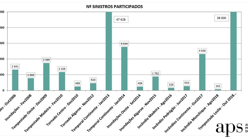 participação sinistros seguradoras catástrofes entre 2006 e 2018 Fonte APS