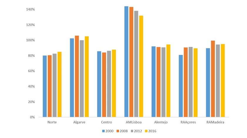 Percentagem do PIB per capita das regiões NUTs II. Fonte: Estudo "Assimetrias e Convergência Regional: Implicações para a Descentralização e Desconcentração do Estado em Portugal"