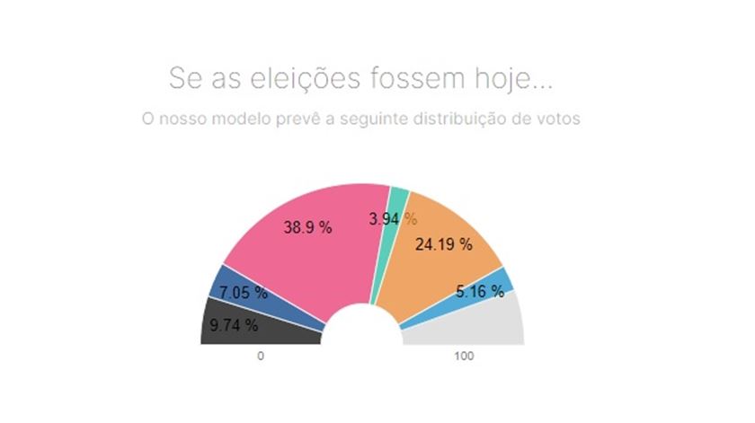 A previsão do modelo da Renascença a 27 de setembro. Fonte: rr.sapo.pt/sondagens/