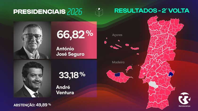 Seguro vence com o maior número de votos de sempre de um candidato em presidenciais