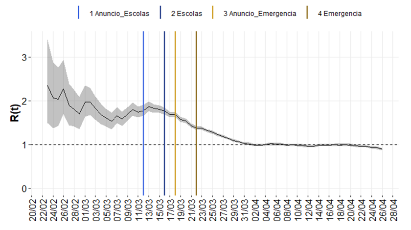 Risco de trabsmissibilidade (Rt) inferior a 1. Gráfico: Governo Português