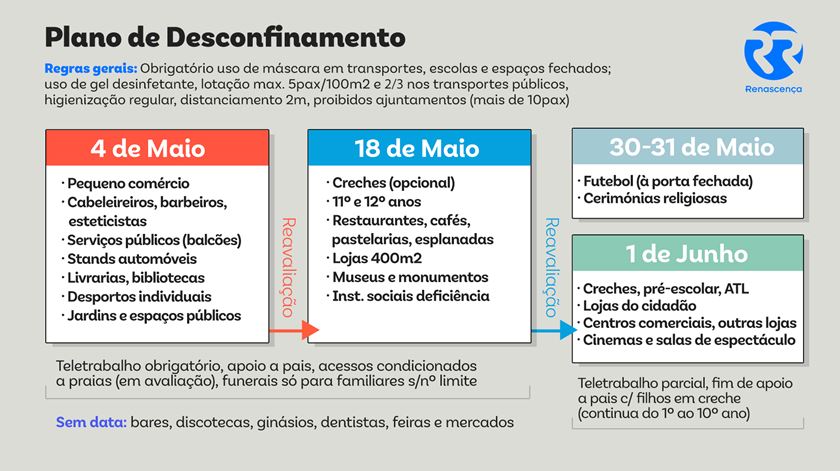 Datas desconfinamento covid-19 e regras Infografia: Rodrigo Machado/RR