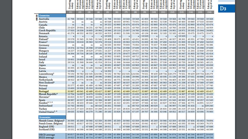 Tabela que compara salários dos professores nos vários países da OCDE