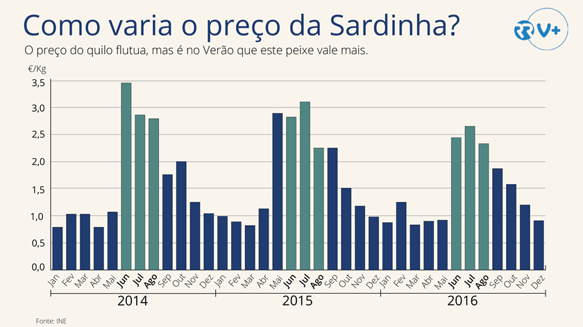 Infografia Como varia o preço da Sardinha Rui Barros