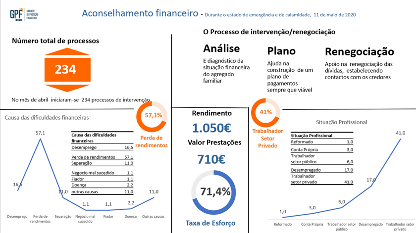 DECO, Dados, Gabinete de Proteção Financeira, Aconselhamento, estado de emergência. Gráficos: DECO