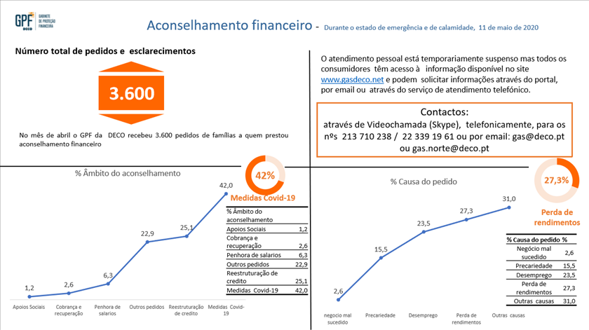 Página 1, DECO, Dados, Gabinete de Proteção Financeira, Aconselhamento, estado de emergência. Gráficos: DECO