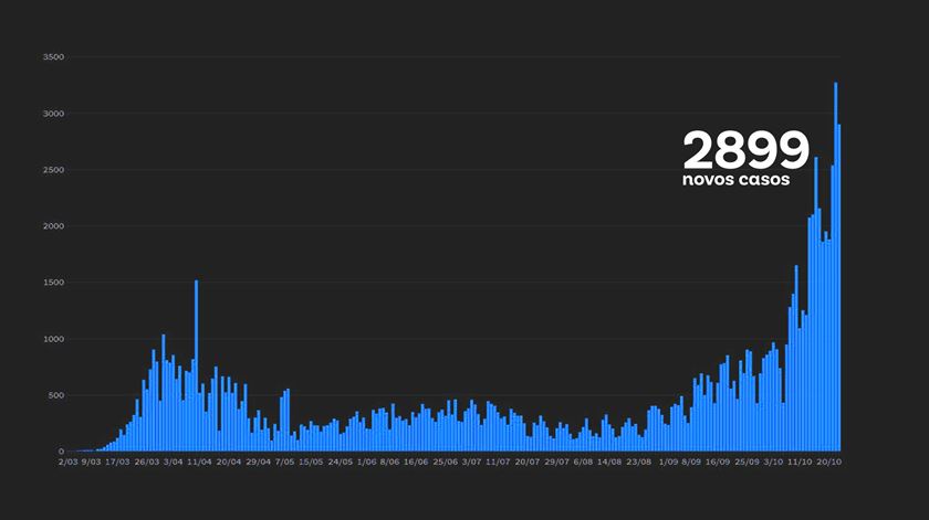 Casos diários de covid-19 em Portugal no dia 23 de outubro de 2020 Imagem:RR