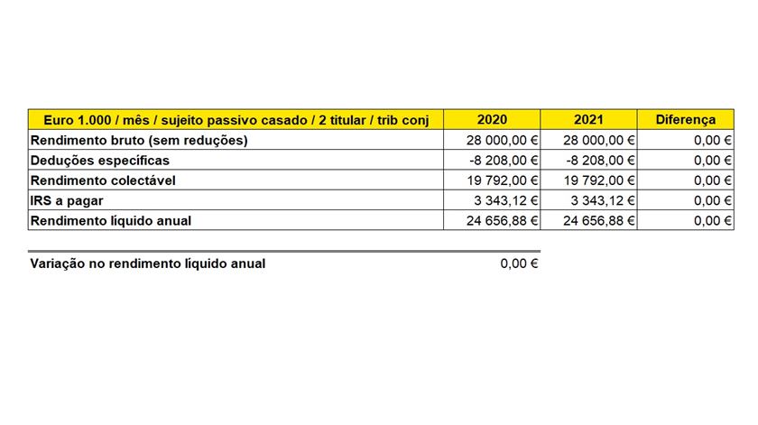 simulação pensões 1000 euros mês casado 2 titular tributação conjunta