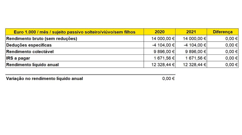 simulação pensões 1000 euros mês solteiros viúvos sem filhos