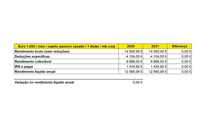 simulação pensões 1000 euros mês casado 1 titular tributação conjunta