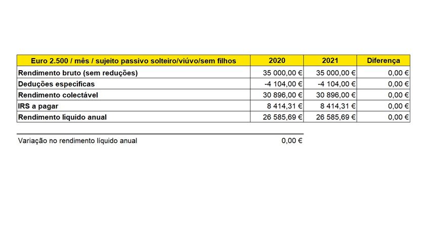 simulação pensões 2500 euros mês sujeito solteiro viúvo sem filhos