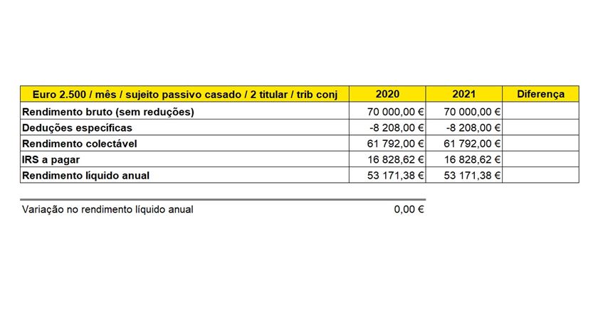 simulação pensões 2500 euros mês sujeito casado 2 titular tributação conjunta