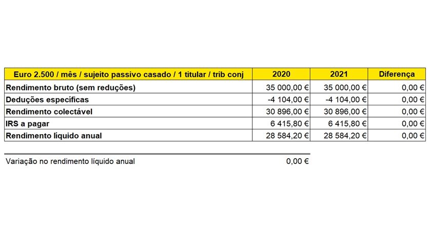 simulação pensões 2500 euros mês sujeito casado 1 titular tributação conjunta