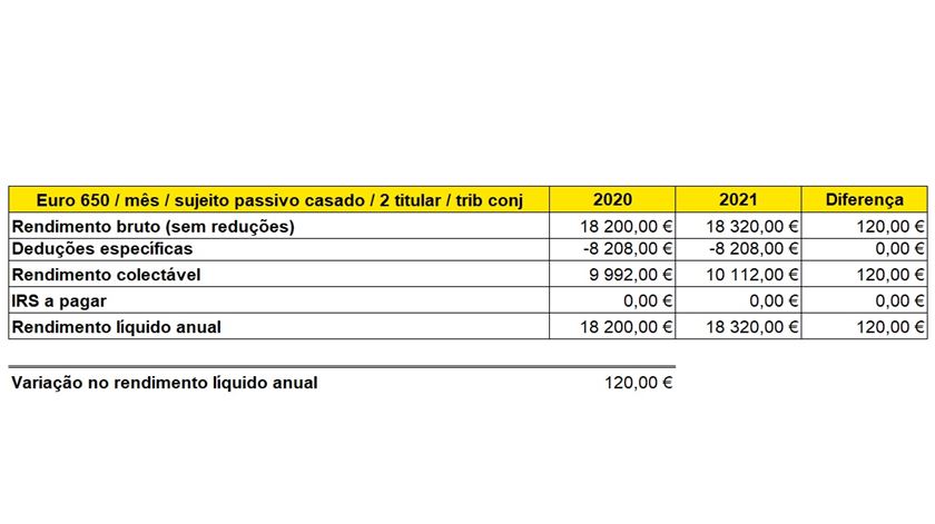 simulação pensões 650 euros mês sujeito casado 2 titular tributação conjunta
