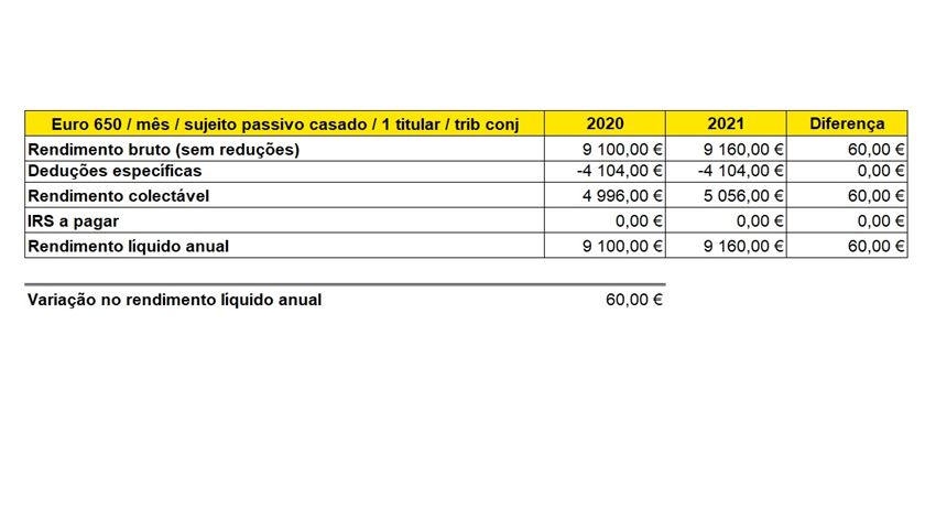 simulação pensões 650 euros mês sujeito casado 1 titular tributação conjunta