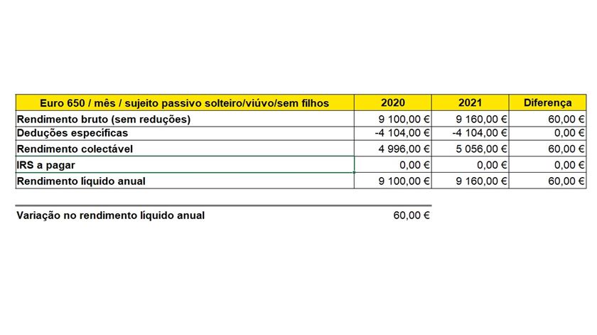 simulação pensões 650 euros mês sujeito soleiro viúvo sem filhos