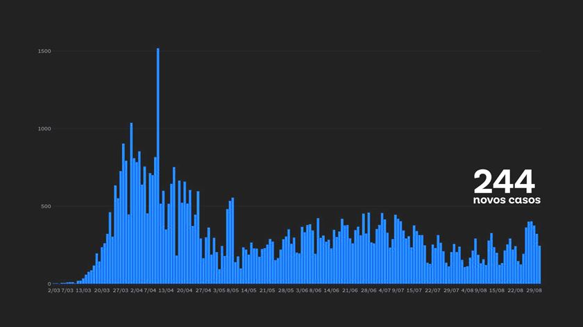 Portugal com mais três mortos e 244 novos infetados com Covid-19 Imagem: RR