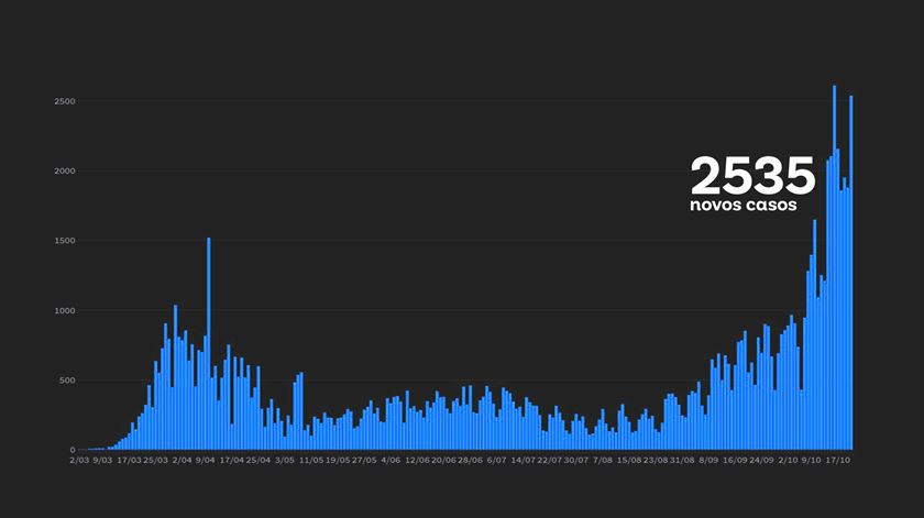 Casos diários de covid-19 em Portugal no dia 21 de outubro de 2020 Imagem:RR