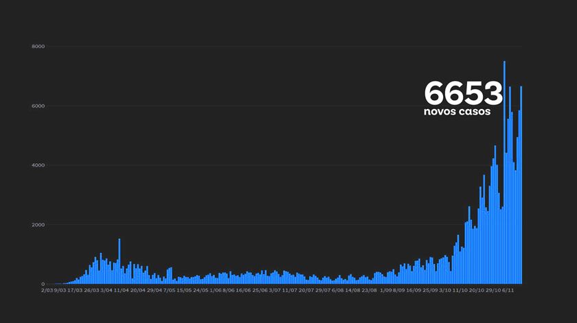Casos diários de covid-19 em Portugal no dia 13 de novembro de 2020 Imagem:RR