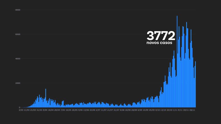 Casos diários de covid-19 em Portugal no dia 3 de dezembro de 2020 Imagem:RR