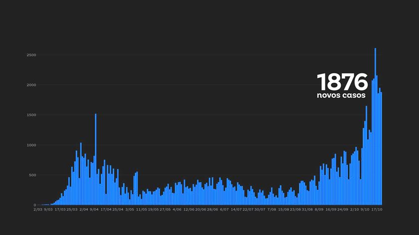 Casos diários de covid-19 em Portugal no dia 20 de outubro de 2020 Imagem:RR