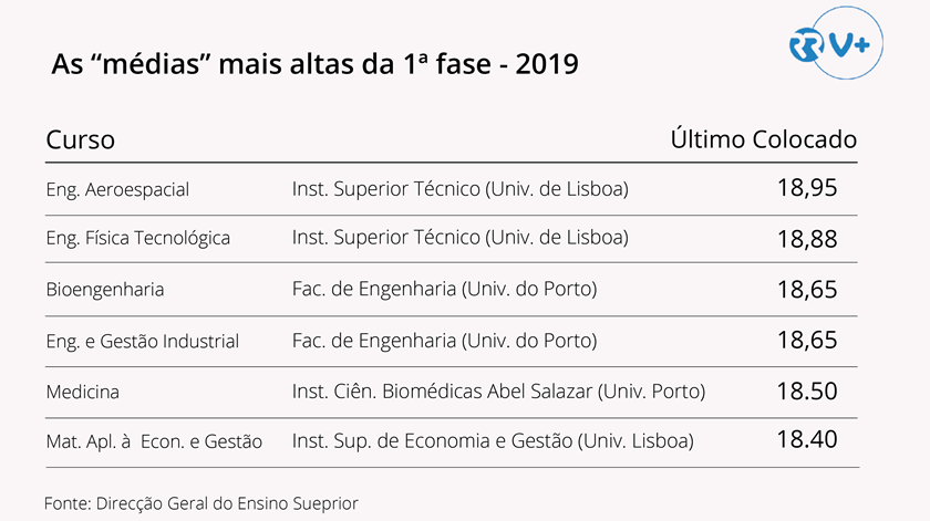 colocações ensino superior 2019