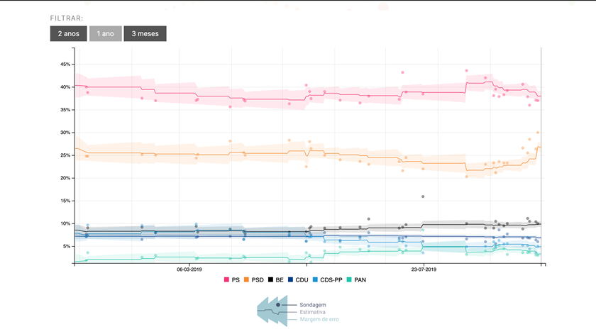 A sondagem das sondagens da Renascença à data de 1 de outubro de 2019. Imagem: DR