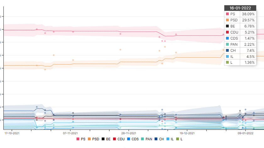 Concluídos os debates, como variam as intenções de voto? Livre regressa ao radar e mantém-se a luta pelo terceiro lugar