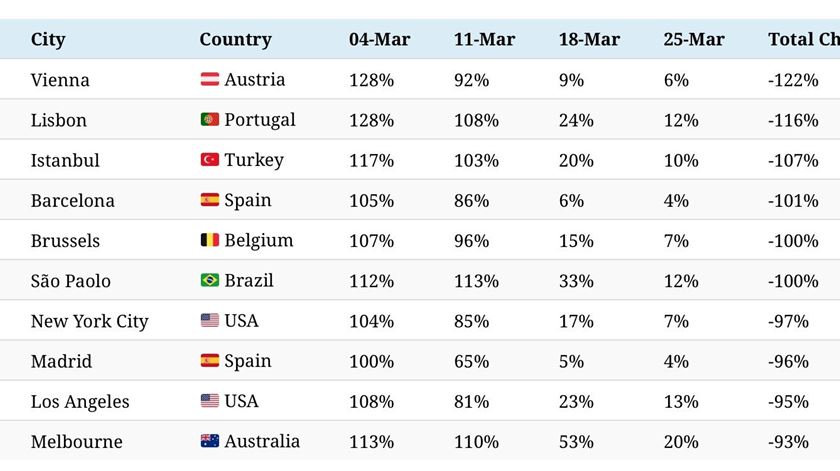 De acordo com as contas da Visual Capitalist, Lisboa só é ultrapassada no declínio no número de viagens por Viena, capital austríaca. Tabela: Visual Capitalist