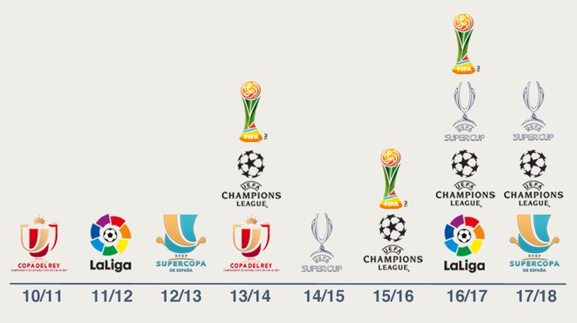 Troféus conquistados por Cristiano Ronaldo em cada uma das épocas no Real Madrid. Na temporada 2009/10 não conquistou nenhum título coletivo.