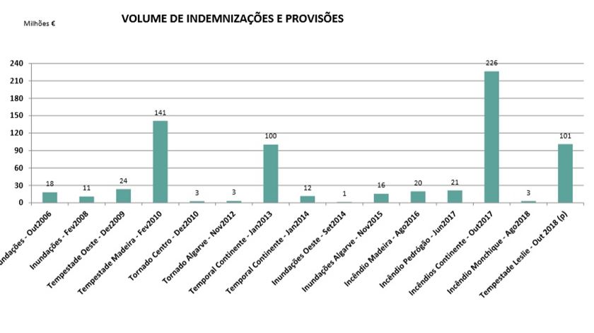 Fonte: Associação Portuguesa de Seguradores