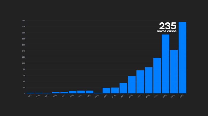 Gráfico atualização do número de novos casos confirmados de coronavírus a 20 de março de 2020 Ilustração: Rodrigo Machado