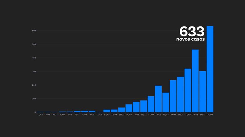 Evolução do número de novos casos do novo coronavírus em Portugal, atualizado a 25 de março de 2020 Ilustração: Rodrigo Machado