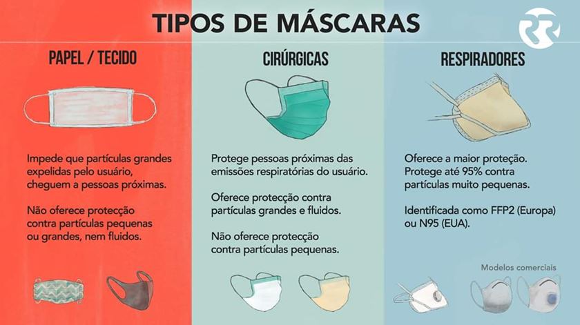 Consulte os vários tipos de máscaras disponíveis Infografia: Rodrigo Machado/RR