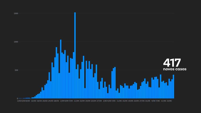 Mais 417 novos casos, mas menos casos ativos. Montagem: Joana Gonçalves/RR
