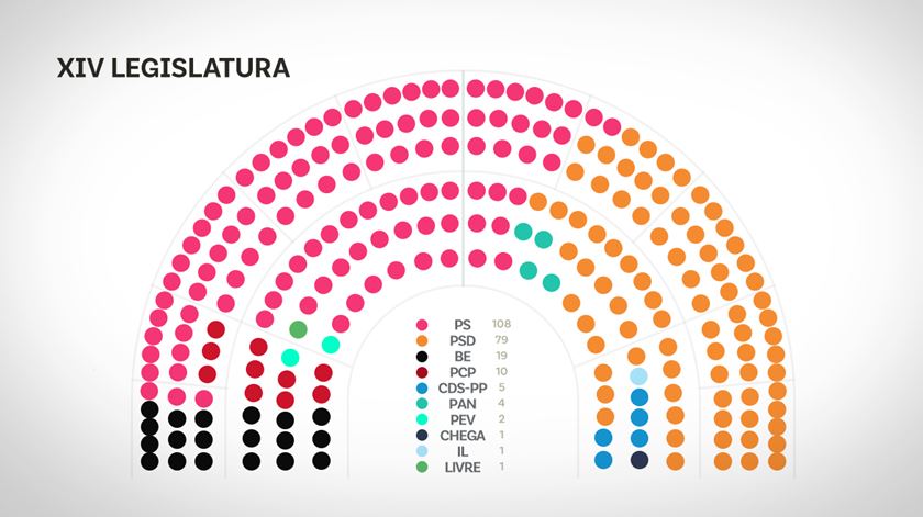 Distribuição dos lugares no Parlamento, na XIV legislatura. Infografia: Rodrigo Machado/RR